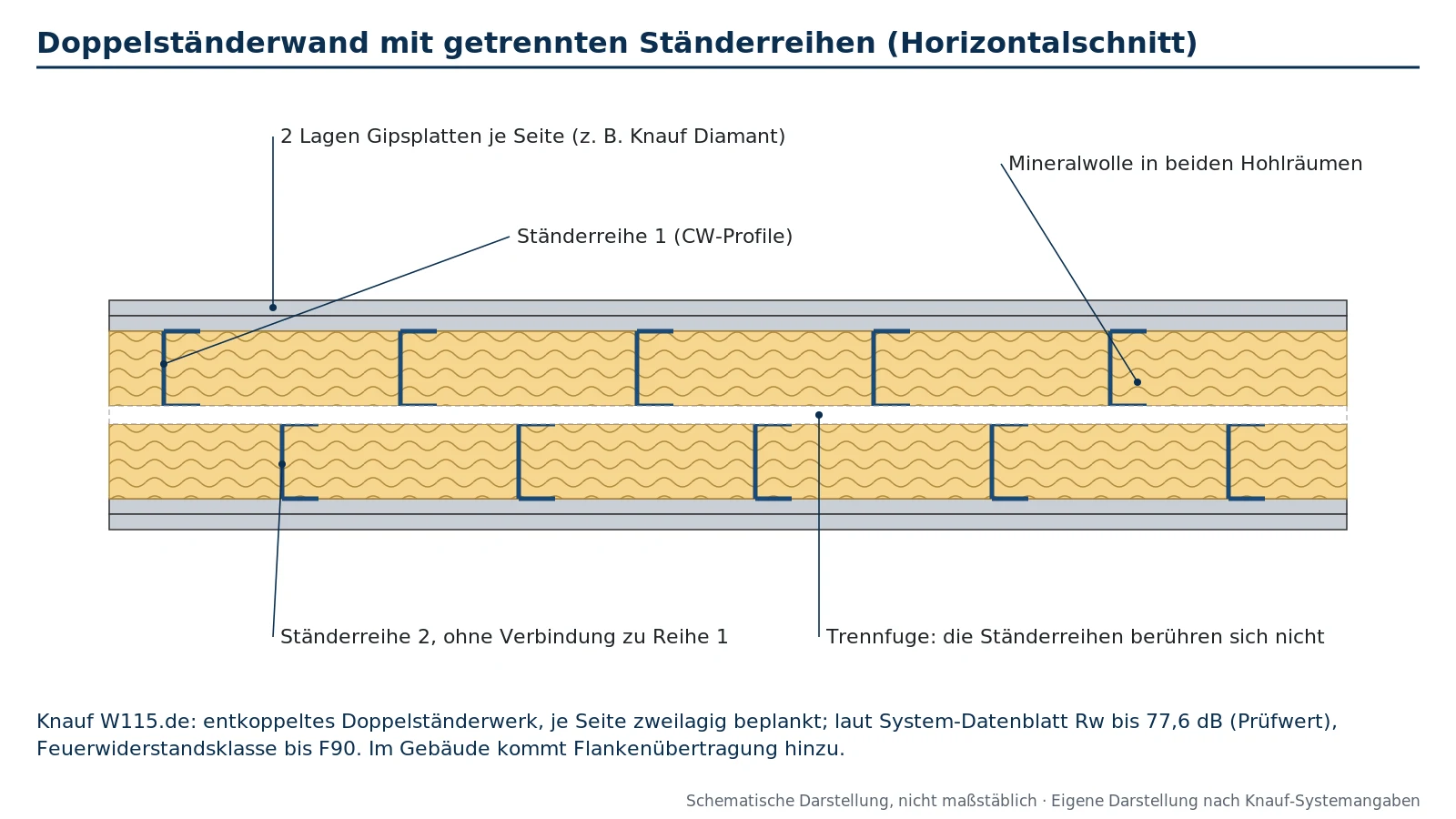 Schematischer Horizontalschnitt einer Doppelständerwand: zwei getrennte Reihen CW-Profile, Mineralwolle in beiden Hohlräumen, je Seite zwei Lagen Gipsplatten