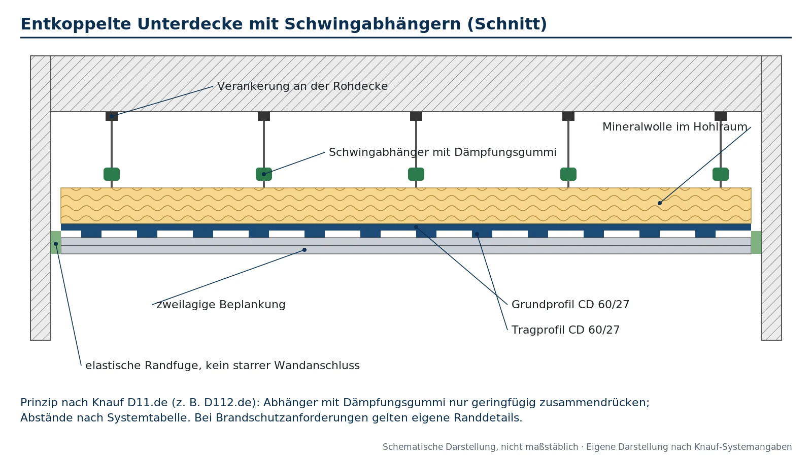 Schematischer Schnitt einer entkoppelten Unterdecke: Schwingabhänger mit Dämpfungsgummi an der Rohdecke, CD-Profile, Mineralwolle, zweilagige Beplankung und elastische Randfuge