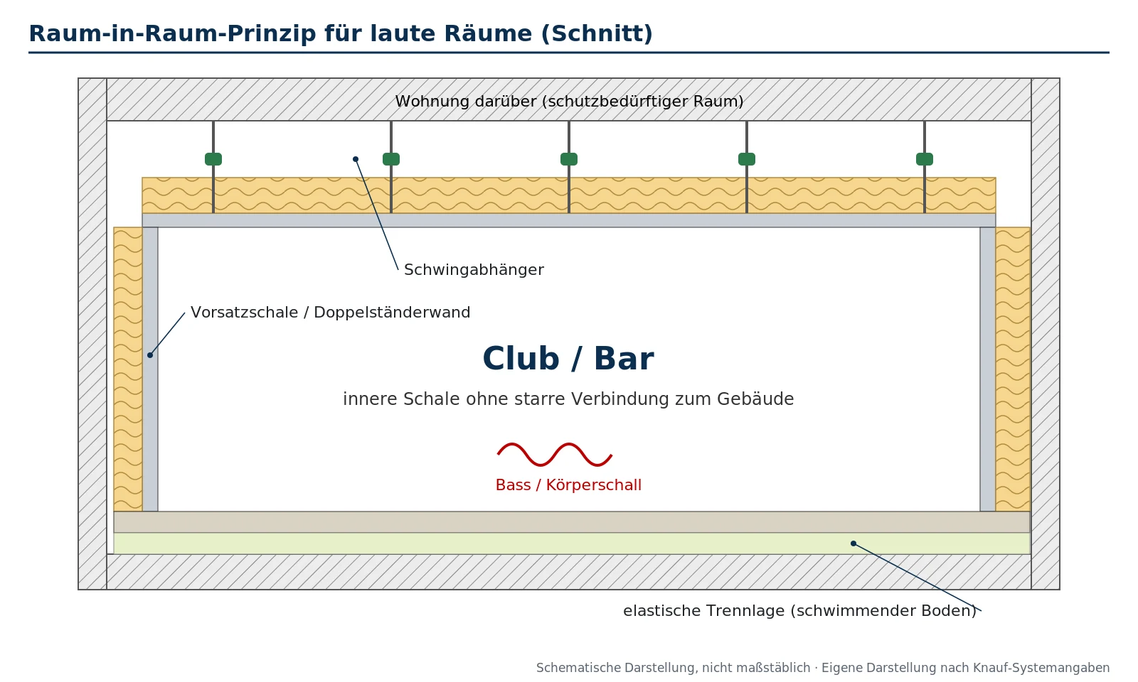 Schematischer Schnitt durch einen Club mit Raum-in-Raum-Konstruktion: entkoppelte Unterdecke an Schwingabhängern, Vorsatzschalen vor den Wänden und schwimmender Boden