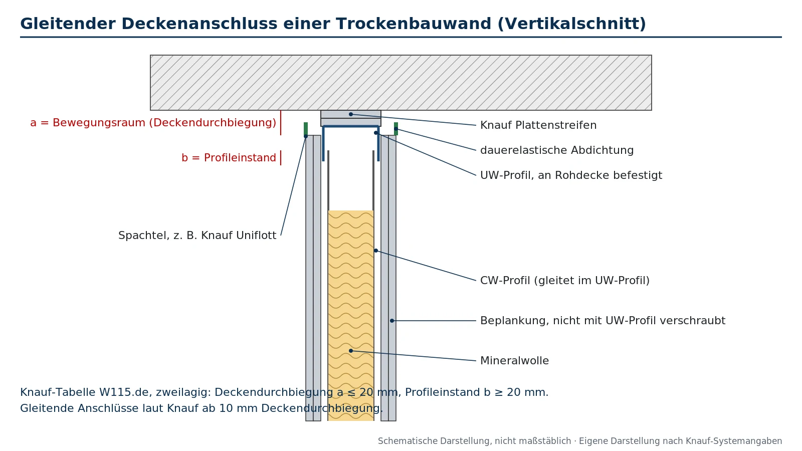 Schematischer Vertikalschnitt eines gleitenden Deckenanschlusses: UW-Profil auf Plattenstreifen an der Rohdecke, CW-Profil, Beplankung ohne Verschraubung am UW-Profil, dauerelastische Abdichtung