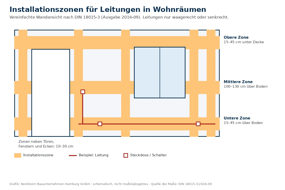 Grafik: Installationszonen für Leitungen in einer Wandansicht mit Tür und Fenster, waagerechte und senkrechte Zonen farbig markiert