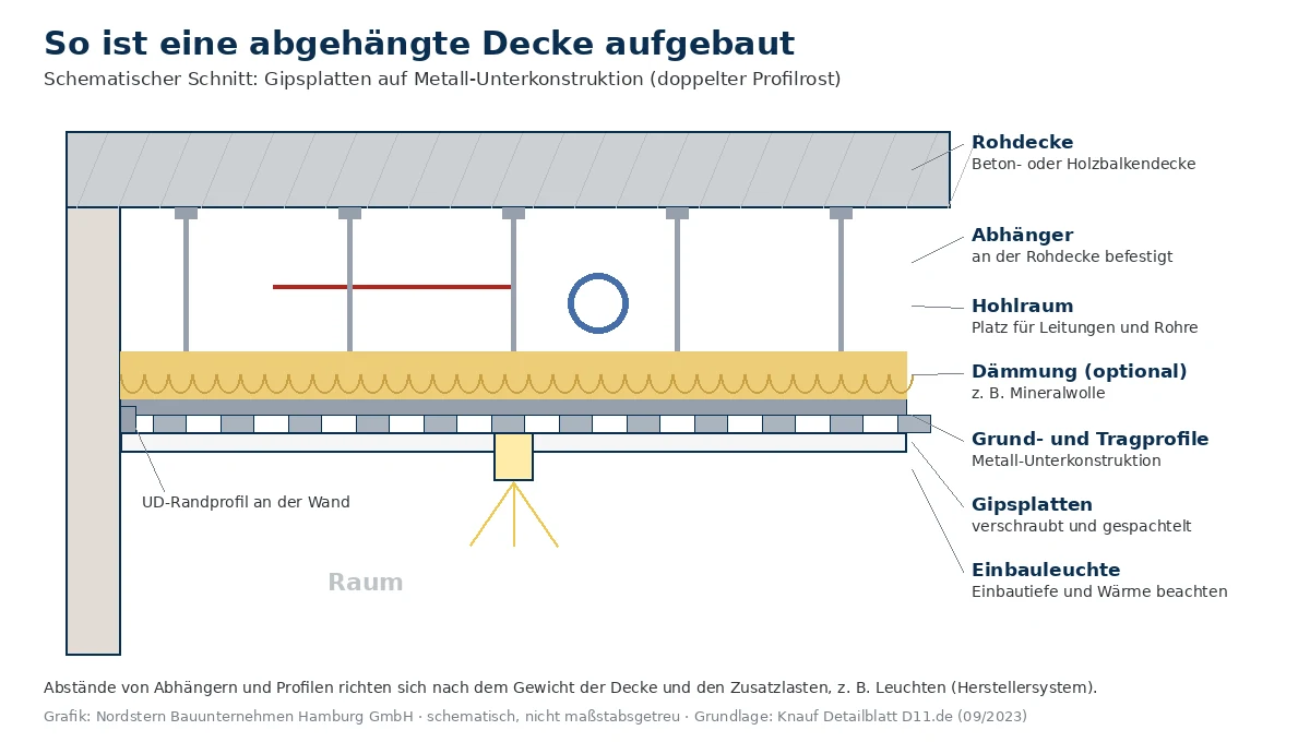 Grafik: Schnitt durch eine abgehängte Decke mit Rohdecke, Abhängern, Hohlraum mit Leitungen, optionaler Dämmung, Metallprofilen, Gipsplatten und Einbauleuchte