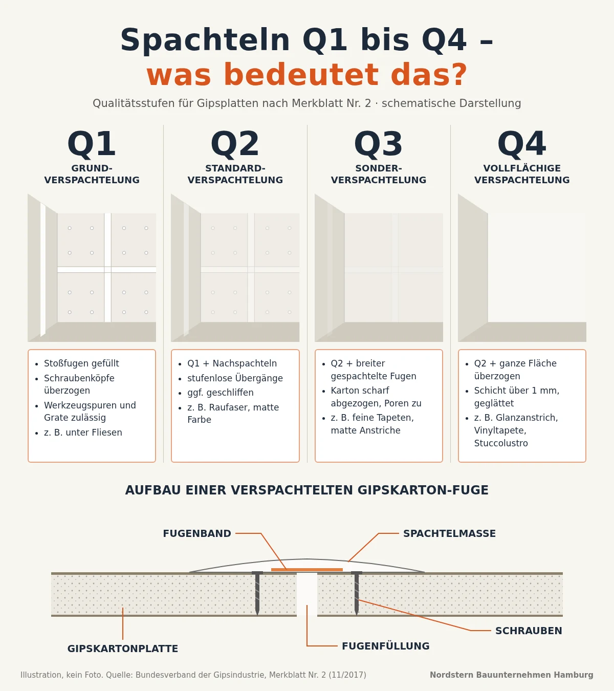 Infografik: Qualitätsstufen Q1 bis Q4 beim Spachteln von Gipsplatten mit schematischen Wandflächen, deren Fugen von Stufe zu Stufe verschwinden, darunter der Aufbau einer Gipskarton-Fuge mit Gipskartonplatte, Fugenband, Fugenfüllung, Spachtelmasse und Schrauben