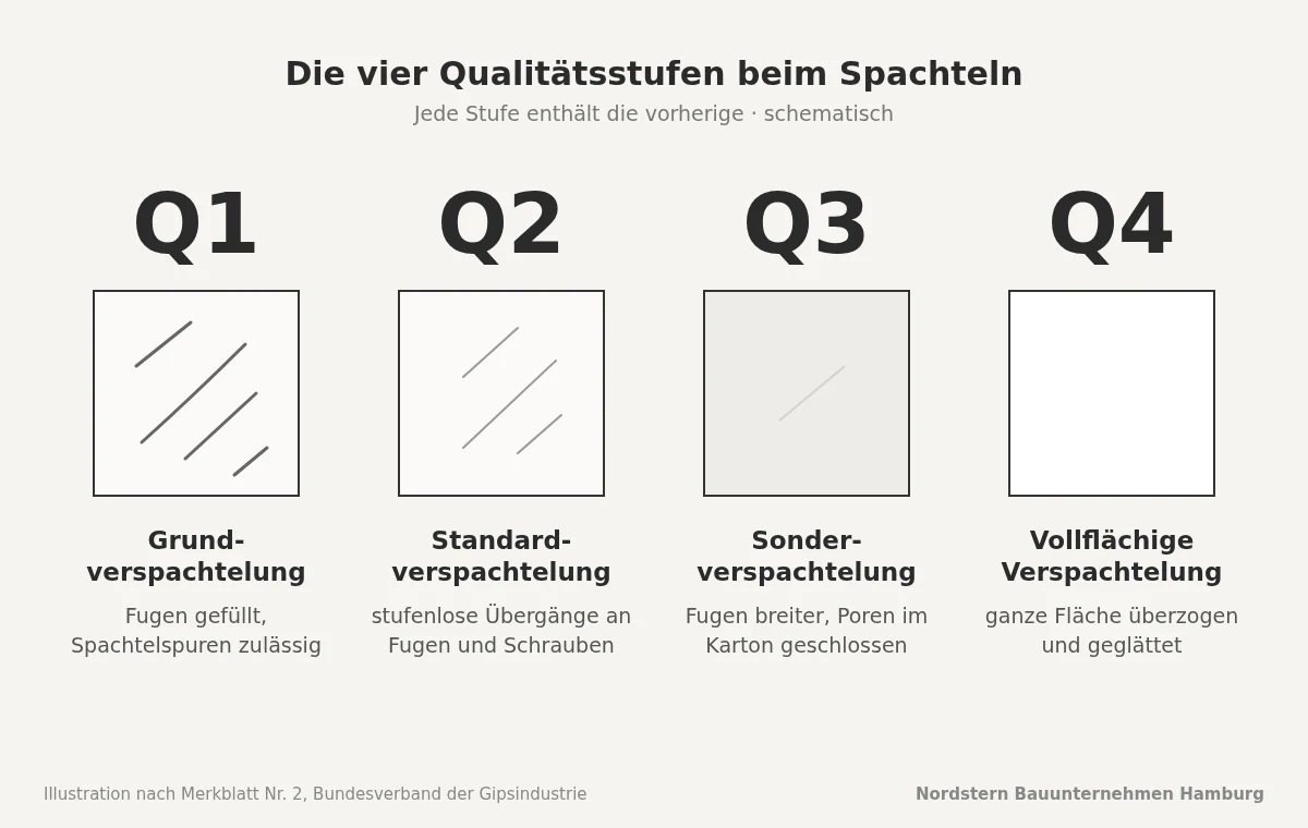 Grafik: Vier schematische Kacheln für die Spachtelstufen Q1 Grundverspachtelung, Q2 Standardverspachtelung, Q3 Sonderverspachtelung und Q4 vollflächige Verspachtelung, von sichtbaren Spachtelspuren bis zur glatten Fläche