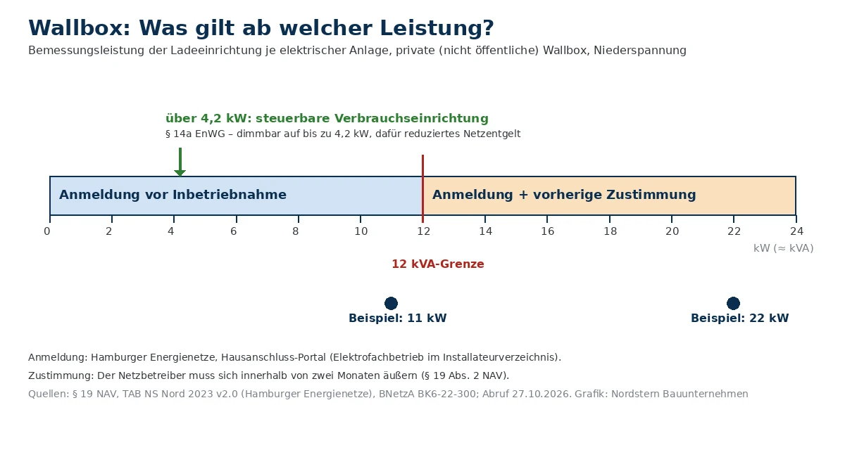 Grafik: Leistungsachse von 0 bis 24 kW. Bis 12 kVA genügt die Anmeldung vor Inbetriebnahme, darüber braucht es zusätzlich die vorherige Zustimmung des Netzbetreibers. Ab 4,2 kW gilt die Wallbox als steuerbare Verbrauchseinrichtung.
