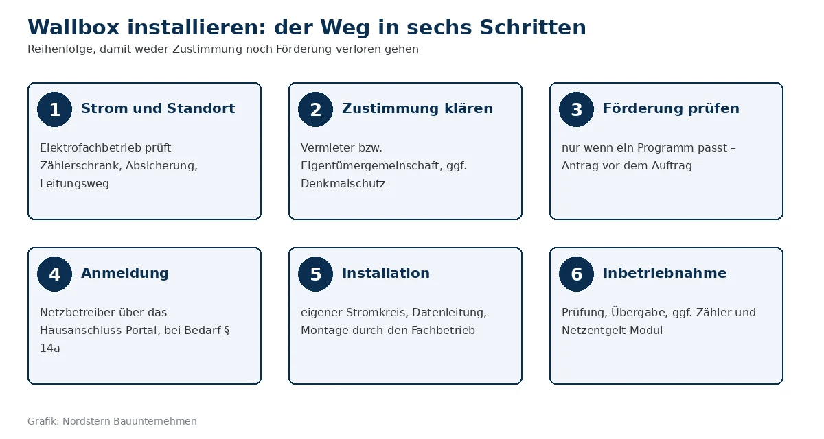 Grafik: Sechs Schritte von der Prüfung von Strom und Standort über Zustimmung, Förderung und Anmeldung bis zur Installation und Inbetriebnahme.